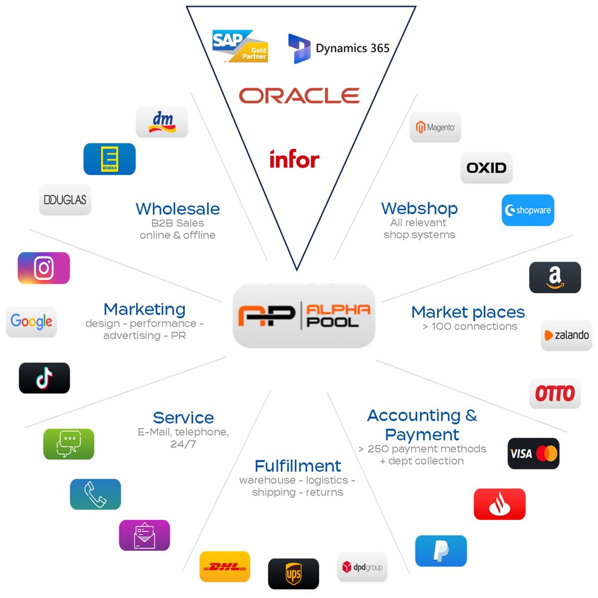 Schaubild IDEAL360: ALPHA POOL im Zentrum, verbunden mit Wholesale, Webshop, Marktplätzen, Marketing, Service, Fulfillment sowie Accounting und Payment